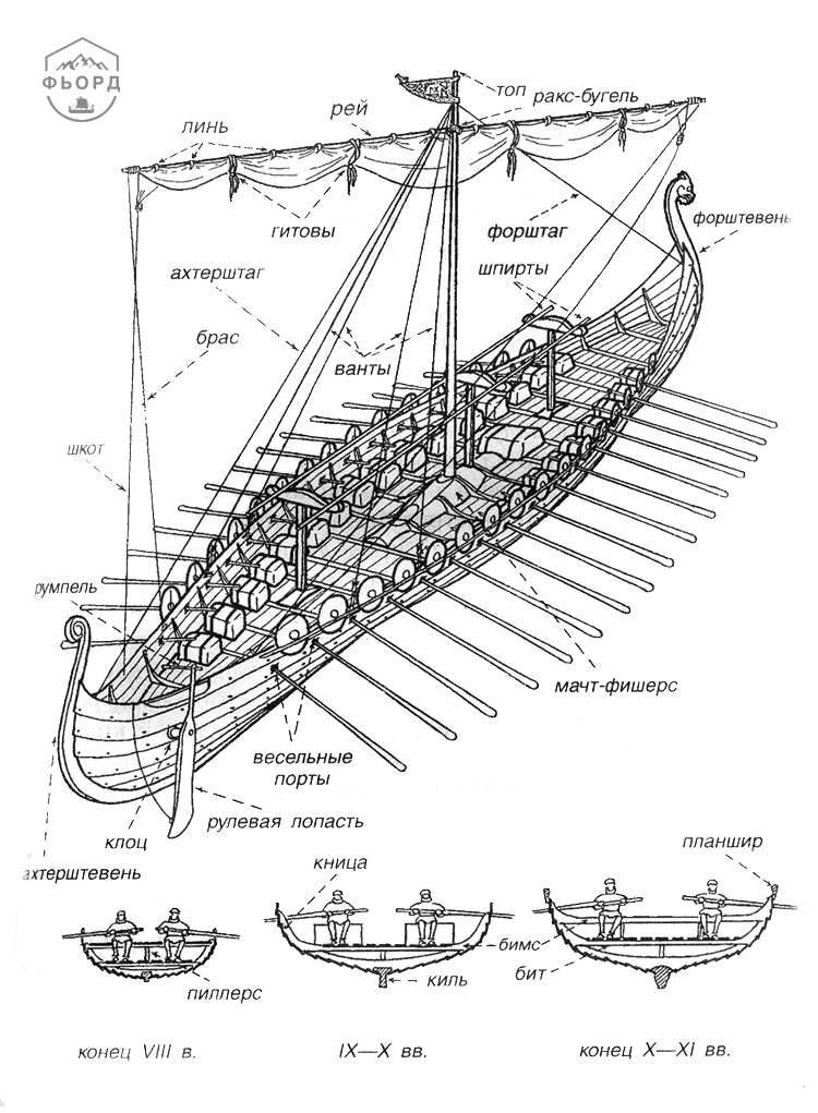 Конструкция корабля драккара викингов
