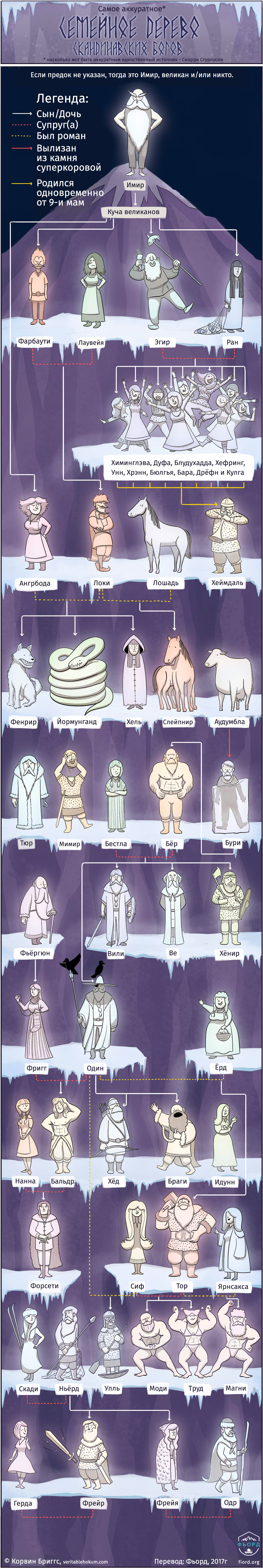 Родословное семейное дерево скандинавских богов